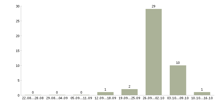 Работа рабочий сварщик в Красноярске - Число вакансий в Красноярске по специальности рабочий сварщик за 2 месяца