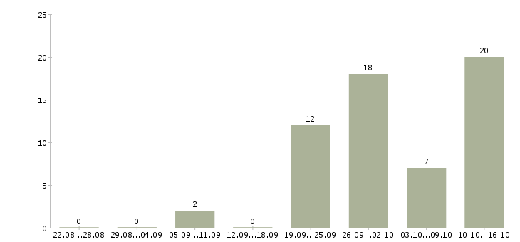 Работа специалист по организации труда в Красноярске - Число вакансий в Красноярске по специальности специалист по организации труда за 2 месяца
