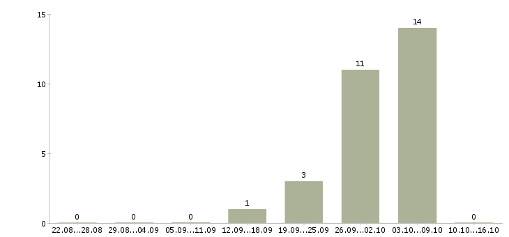 Работа менеджер на склад в Курске - Число вакансий в Курске по специальности менеджер на склад за 2 месяца
