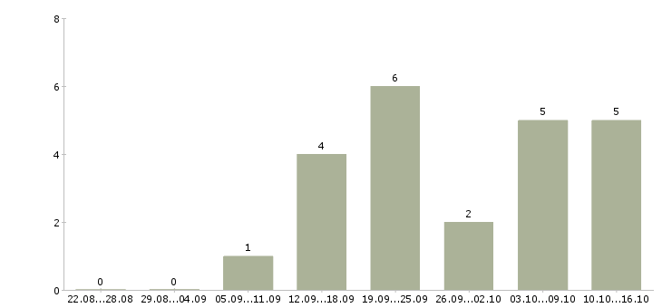 Работа менеджер по продажам в магазин в Курске - Число вакансий в Курске по специальности менеджер по продажам в магазин за 2 месяца