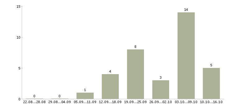 Работа директор сети магазинов в Липецке - Число вакансий в Липецке по специальности директор сети магазинов за 2 месяца