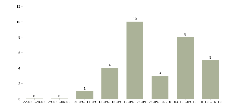 Работа продавец салона в Липецке - Число вакансий в Липецке по специальности продавец салона за 2 месяца