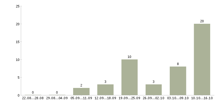 Работа горничные без опыта в Москве - Число вакансий в Москве по специальности горничные без опыта за 2 месяца