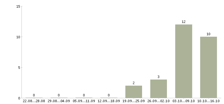 Работа управляющий отеля в Москве - Число вакансий в Москве по специальности управляющий отеля за 2 месяца