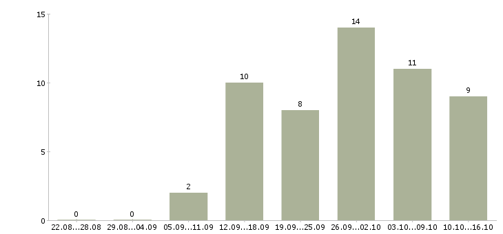Работа специалист по оплатам в Мурманске - Число вакансий в Мурманске по специальности специалист по оплатам за 2 месяца