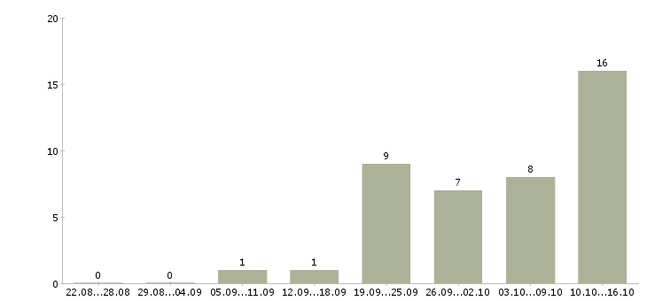 Работа инженер по техническому надзору в Новосибирске - Число вакансий в Новосибирске по специальности инженер по техническому надзору за 2 месяца