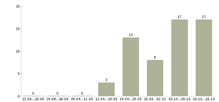 Работа обработка документации в Оренбурге - Число вакансий в Оренбурге по специальности обработка документации за 2 месяца