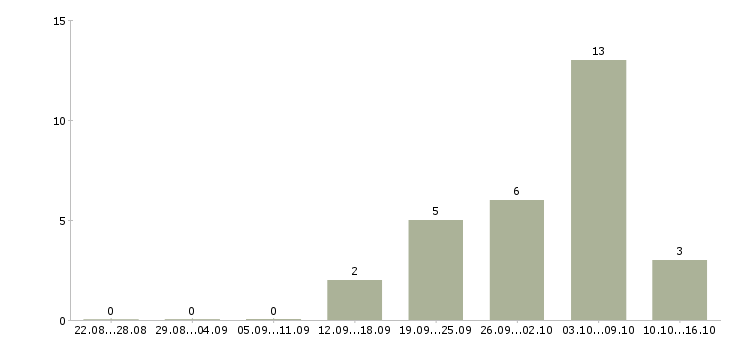 Работа повар вахта в Оренбурге - Число вакансий в Оренбурге по специальности повар вахта за 2 месяца
