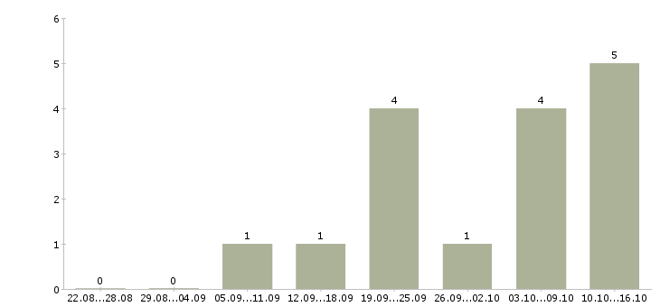 Работа менеджер по планированию в Орле - Число вакансий в Орле по специальности менеджер по планированию за 2 месяца