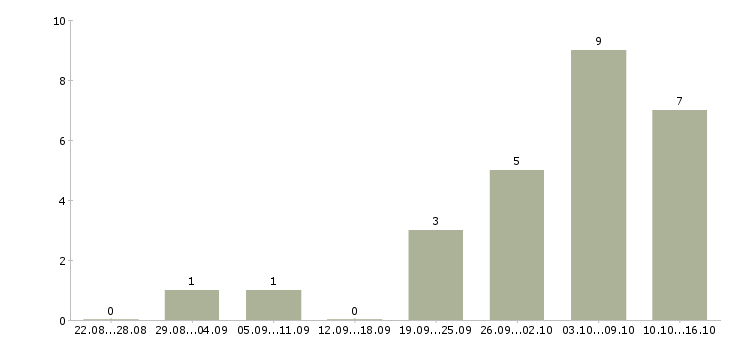 Работа специалист по договорам в Подольске - Число вакансий в Подольске по специальности специалист по договорам за 2 месяца