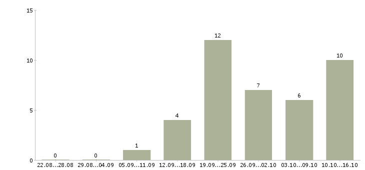 Работа консультанты для продаж в Пскове - Число вакансий в Пскове по специальности консультанты для продаж за 2 месяца