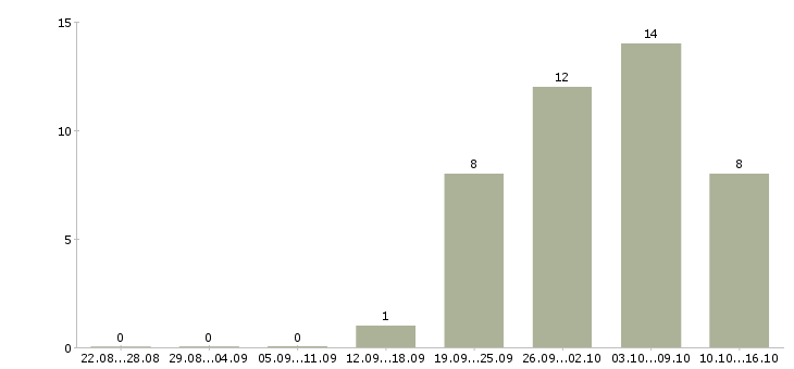 Работа без продаж в Пятигорске - Число вакансий в Пятигорске по специальности без продаж за 2 месяца