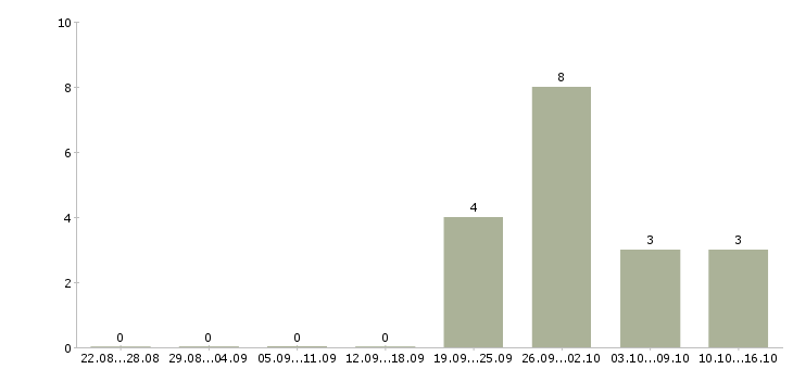 Работа бухгалтер по производству в Самаре - Число вакансий в Самаре по специальности бухгалтер по производству за 2 месяца