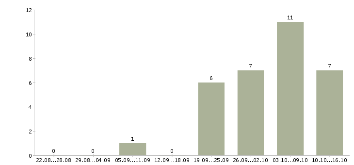 Работа кассир с опытом работы в Самаре - Число вакансий в Самаре по специальности кассир с опытом работы за 2 месяца