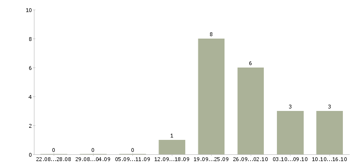 Работа менеджер по персоналу с обучением в Саранске - Число вакансий в Саранске по специальности менеджер по персоналу с обучением за 2 месяца