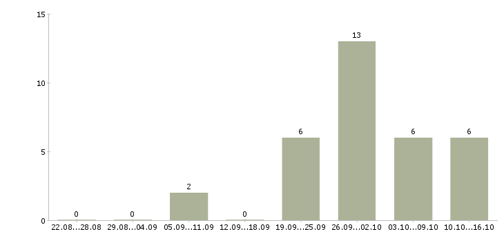 Работа директор по товару в Смоленске - Число вакансий в Смоленске по специальности директор по товару за 2 месяца