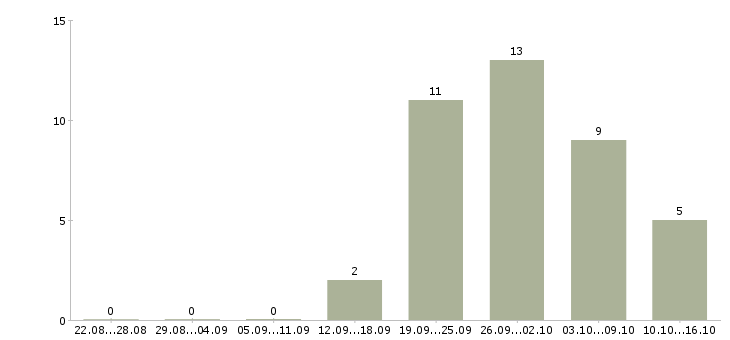 Работа на дому для студентов в Смоленске - Число вакансий в Смоленске по специальности на дому для студентов за 2 месяца
