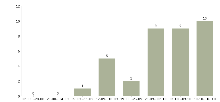 Работа продавец услуг в Смоленске - Число вакансий в Смоленске по специальности продавец услуг за 2 месяца
