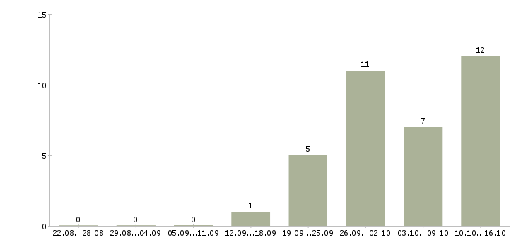 Работа производственный сотрудник в Смоленске - Число вакансий в Смоленске по специальности производственный сотрудник за 2 месяца