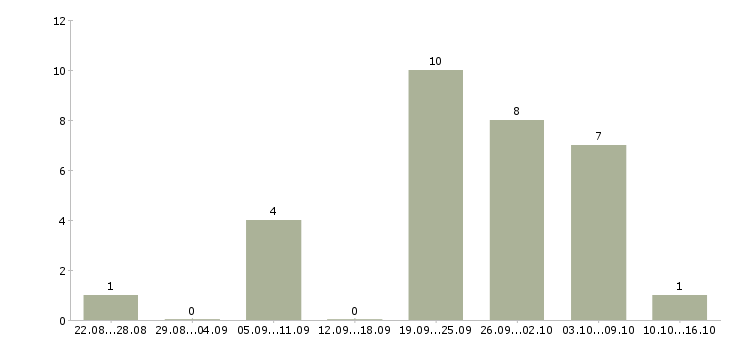 Работа руководитель разработки в Ставрополе - Число вакансий в Ставрополе по специальности руководитель разработки за 2 месяца