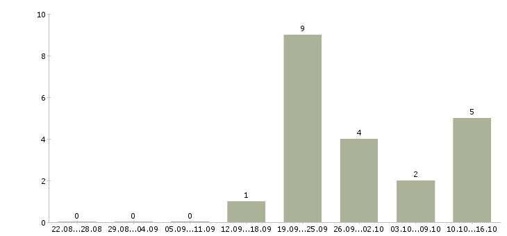 Работа менеджер для работы в офисе в Сыктывкаре - Число вакансий в Сыктывкаре по специальности менеджер для работы в офисе за 2 месяца