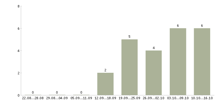 Работа менеджер по корпоративным клиентам в Сыктывкаре - Число вакансий в Сыктывкаре по специальности менеджер по корпоративным клиентам за 2 месяца