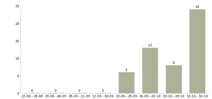 Работа грузчик без опыта в Тамбове - Число вакансий в Тамбове по специальности грузчик без опыта за 2 месяца