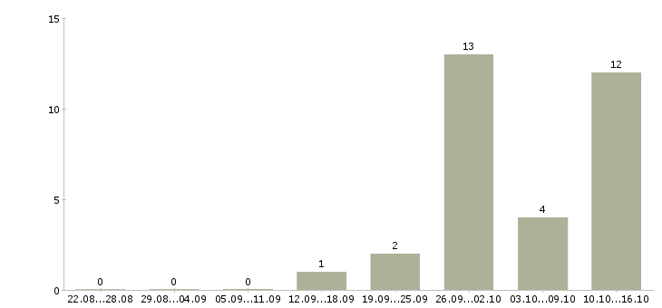 Работа менеджер на склад в Тамбове - Число вакансий в Тамбове по специальности менеджер на склад за 2 месяца