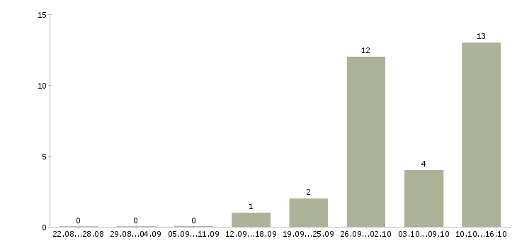 Работа менеджер по складу в Тамбове - Число вакансий в Тамбове по специальности менеджер по складу за 2 месяца
