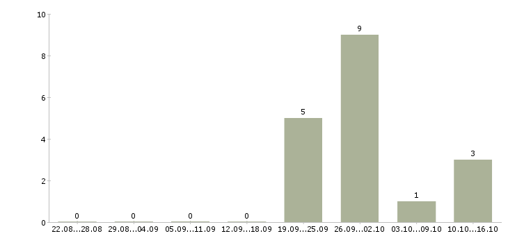 Работа водитель на автомобиль компании в Тольятти - Число вакансий в Тольятти по специальности водитель на автомобиль компании за 2 месяца