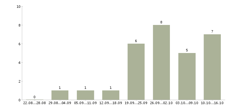 Работа администратор сети в Ульяновске - Число вакансий в Ульяновске по специальности администратор сети за 2 месяца
