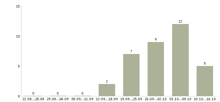Работа руководитель объекта в Ульяновске - Число вакансий в Ульяновске по специальности руководитель объекта за 2 месяца