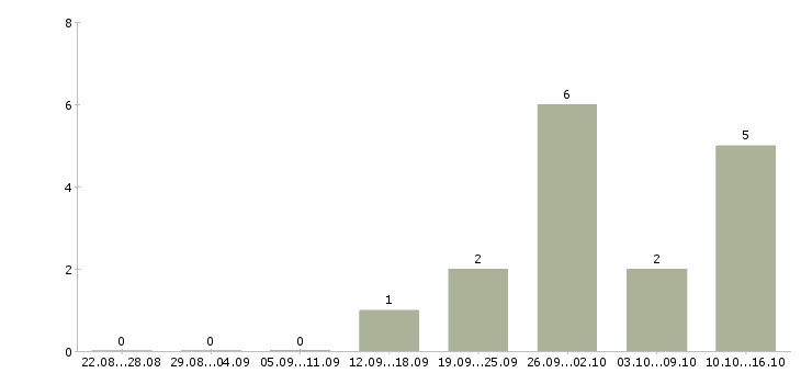 Работа продавец консультант мебели в Уфе - Число вакансий в Уфе по специальности продавец консультант мебели за 2 месяца