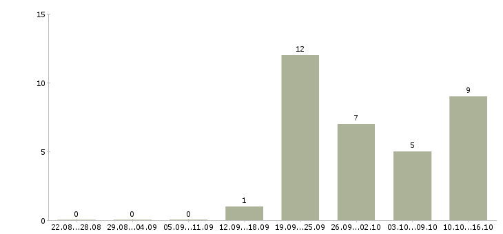 Работа аналитик данных в Хабаровске - Число вакансий в Хабаровске по специальности аналитик данных за 2 месяца