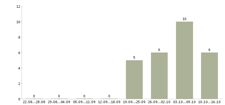 Работа аналитик процессов в Хабаровске - Число вакансий в Хабаровске по специальности аналитик процессов за 2 месяца