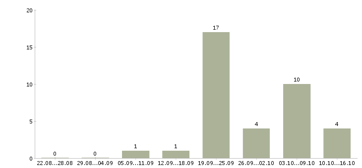 Работа дневной охранник в Химках - Число вакансий в Химках по специальности дневной охранник за 2 месяца
