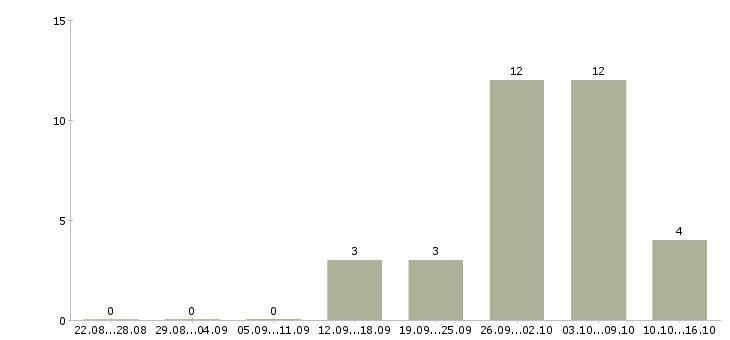 Работа менеджер по удаленной работе в Химках - Число вакансий в Химках по специальности менеджер по удаленной работе за 2 месяца