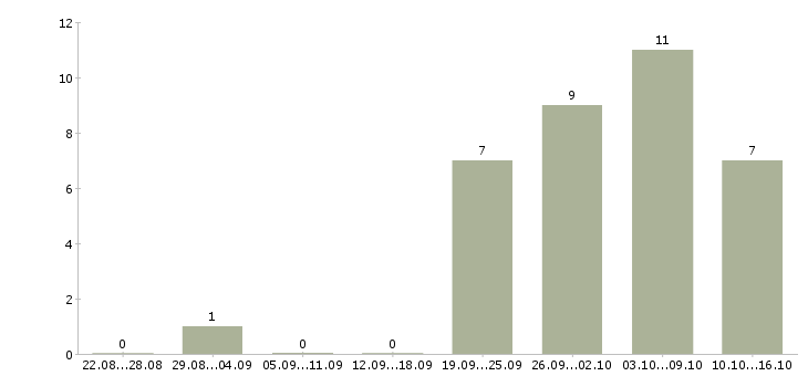 Работа требуется грузчик в Химках - Число вакансий в Химках по специальности требуется грузчик за 2 месяца