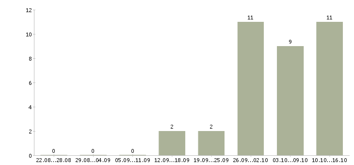 Работа оператор пк на дому в Челябинске - Число вакансий в Челябинске по специальности оператор пк на дому за 2 месяца
