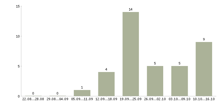 Работа менеджер по работе в сети в Череповце - Число вакансий в Череповце по специальности менеджер по работе в сети за 2 месяца