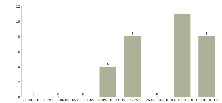 Работа продавец услуг в Череповце - Число вакансий в Череповце по специальности продавец услуг за 2 месяца