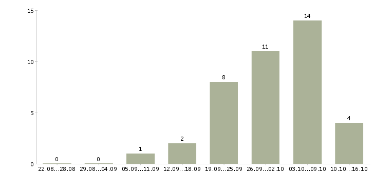 Работа водитель на автомобиле компании в Ярославле - Число вакансий в Ярославле по специальности водитель на автомобиле компании за 2 месяца