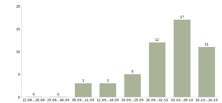 Работа специалист по выплатам в Ярославле - Число вакансий в Ярославле по специальности специалист по выплатам за 2 месяца