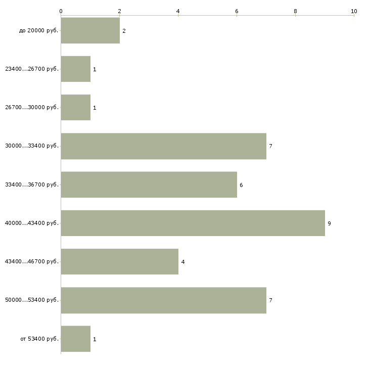 Найти работу закройщица в Москве - График распределения вакансий «закройщица» по зарплате