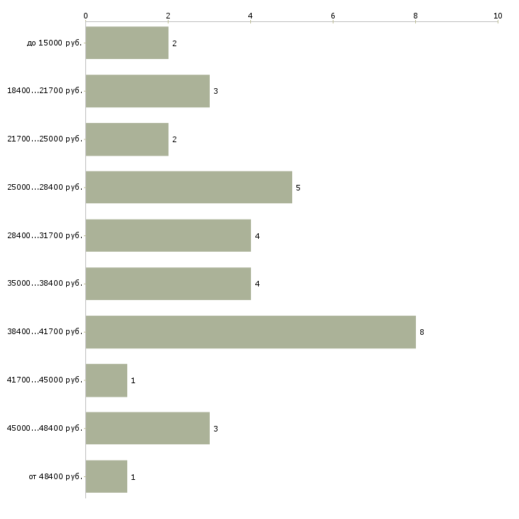 Найти работу курьер офисный Санкт-петербург - График распределения вакансий «курьер офисный» по зарплате
