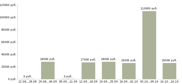 Вакансии административный специалист в Новосибирске - Медиана зарплат административный специалист в Новосибирске за 2 месяца