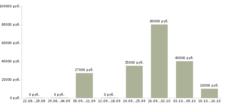 Вакансии аналитик 2 Ростов-на-дону - Медиана зарплат аналитик 2 Ростов-на-дону за 2 месяца