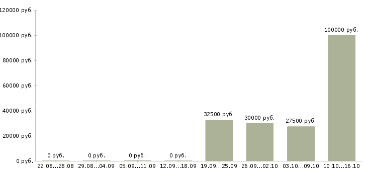 Вакансии аналитик проектов по в Самаре - Медиана зарплат аналитик проектов по в Самаре за 2 месяца
