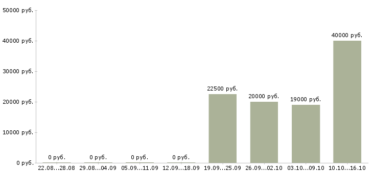Вакансии бухгалтер по материалам в Самаре - Медиана зарплат бухгалтер по материалам в Самаре за 2 месяца