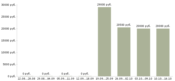 Вакансии бухгалтер по работе с клиентами в Кургане - Медиана зарплат бухгалтер по работе с клиентами в Кургане за 2 месяца